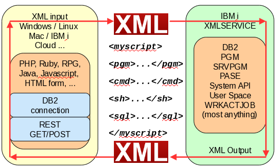 xmlservice